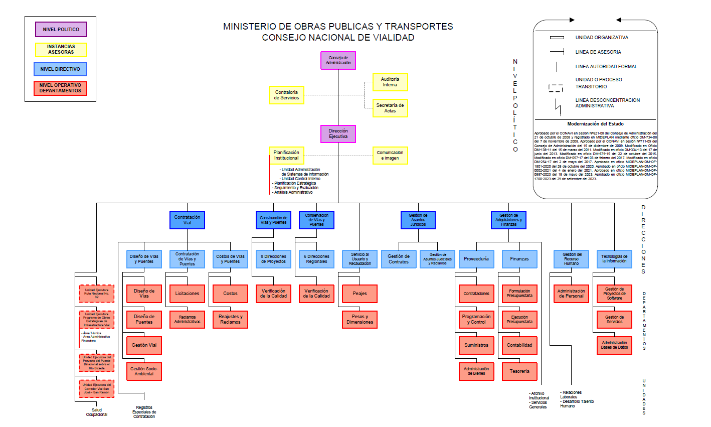 Organigrama Conavi
